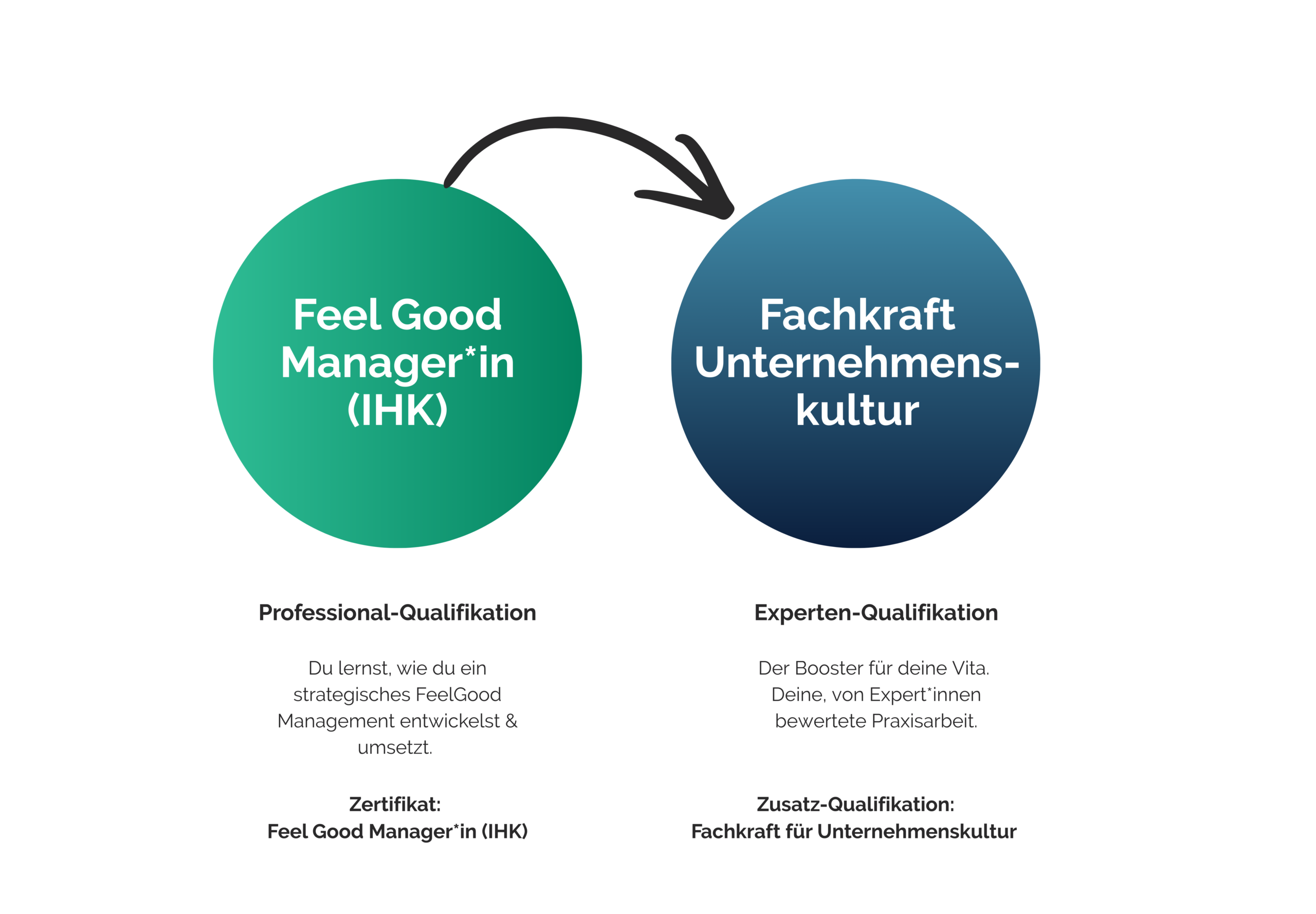 Ausbildung Feelgood Manager